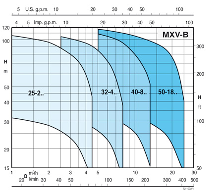график Calpeda MXV-B