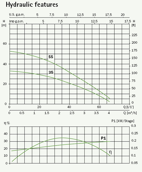 график ACUA 5