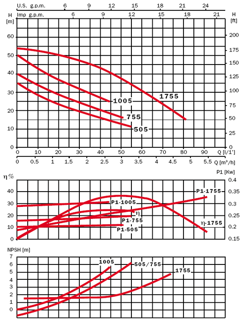 график DELTA 505, 755, 1005, 1755