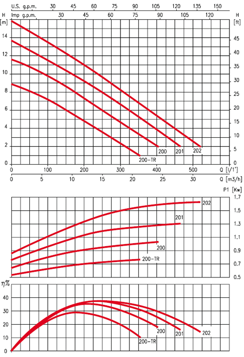 график DRAINEX 200...202 график DRAINEX 200...202