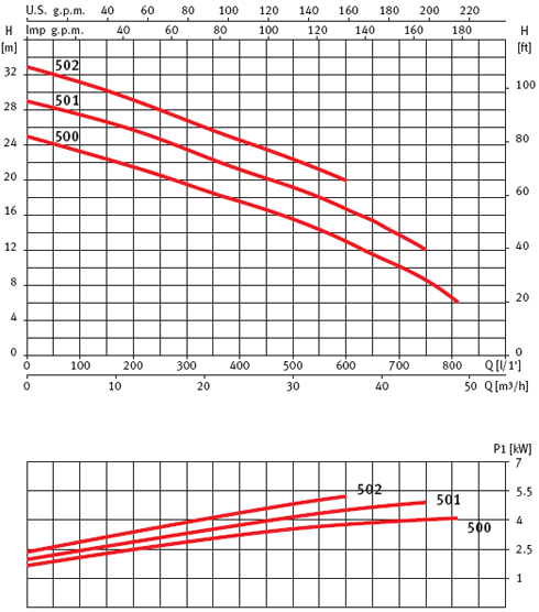 график DRAINEX 500...502 график DRAINEX 500...502