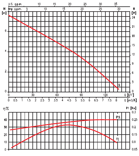 график PISCIS 1
