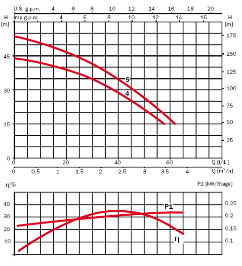 график TECNOPRES 15