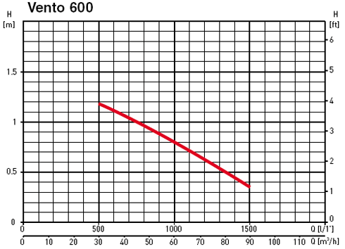 график VENTO 600 график VENTO 600